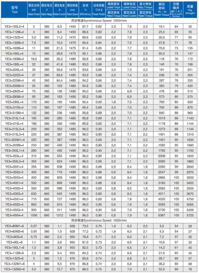 YVFE3-160L-4四六极电机参数表